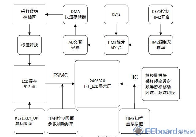 框图