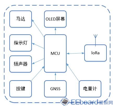 手环框图