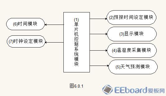 用HTU21D采集到的温湿度变化的模拟量量化后转换成数字信号后送至单片机，实时显现温湿度的情况。当19点以后 ...