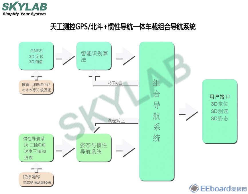 惯导模块原理框图 - 副本.jpg