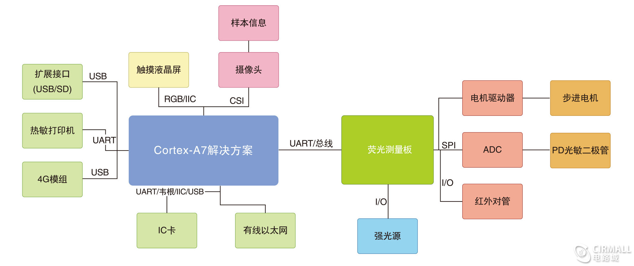 医疗分析仪方案.jpg